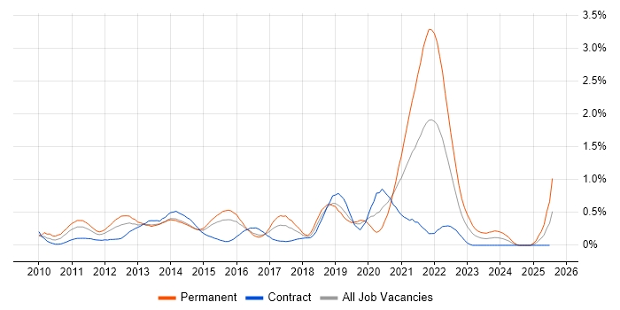 Job vacancy trend for Android Development in Reading