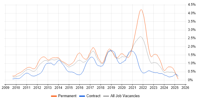 Job vacancy trend for Android in Reading