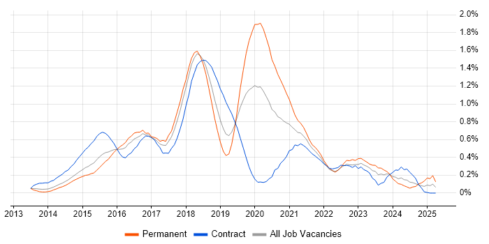 Job vacancy trend for Angular Developer in Reading