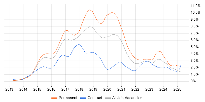 Job vacancy trend for AngularJS in Reading