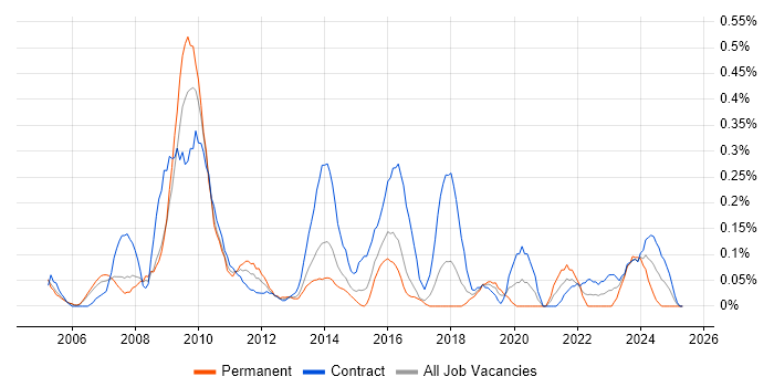 Job vacancy trend for Animation in Reading Job vacancy trend for Animation in Reading