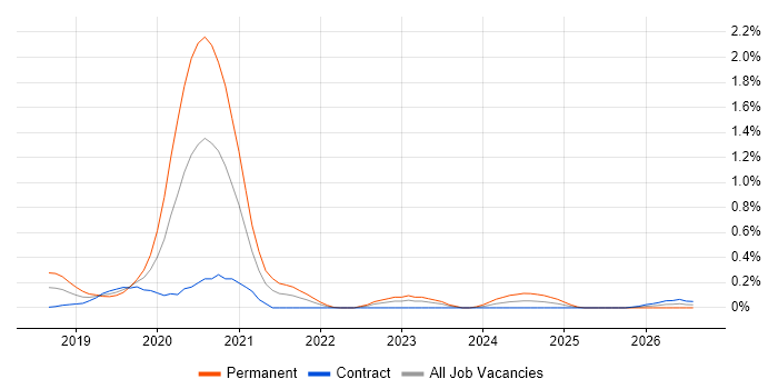 Anomaly Detection job vacancy trend in Reading