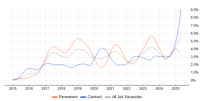 Job vacancy trend for Ansible in Reading Job vacancy trend for Ansible in Reading