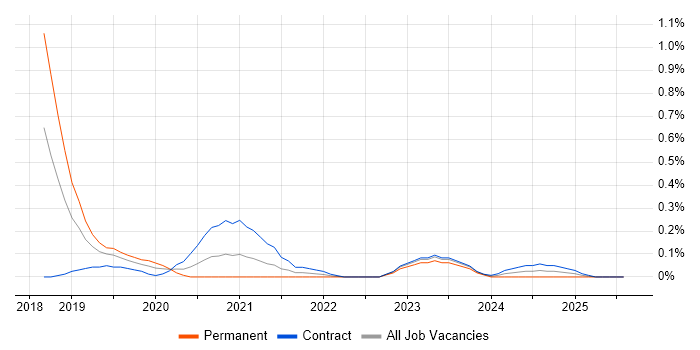 Job vacancy trend for Anypoint in Reading