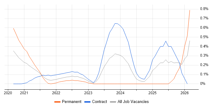 Apache Airflow job vacancy trend in Reading