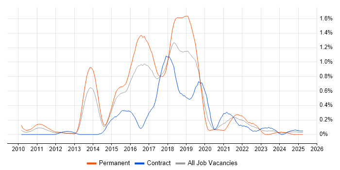 Job vacancy trend for Apache Cassandra in Reading Job vacancy trend for Apache Cassandra in Reading