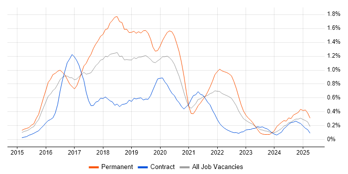 Job vacancy trend for Apache Spark in Reading Job vacancy trend for Apache Spark in Reading