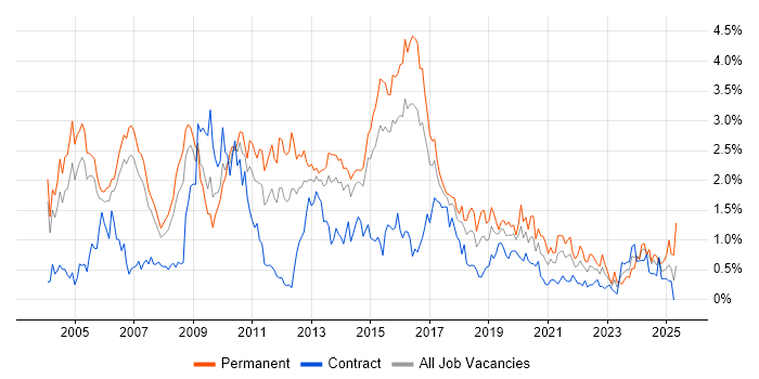 Job vacancy trend for Apache in Reading Job vacancy trend for Apache in Reading
