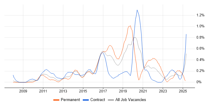 Job vacancy trend for Apex Code in Reading Job vacancy trend for Apex Code in Reading