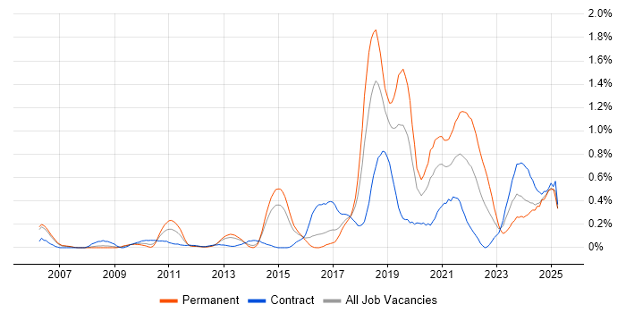 Job vacancy trend for API Development in Reading Job vacancy trend for API Development in Reading