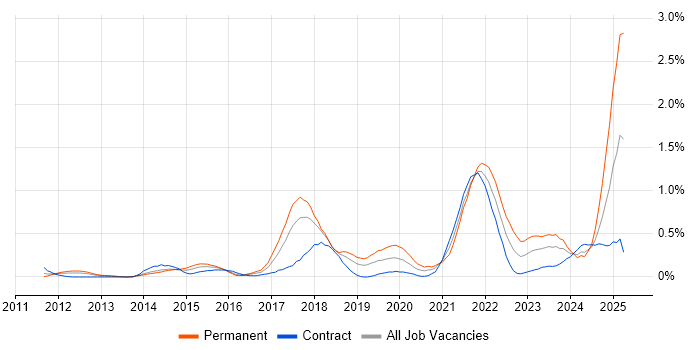 Job vacancy trend for API Integration in Reading Job vacancy trend for API Integration in Reading