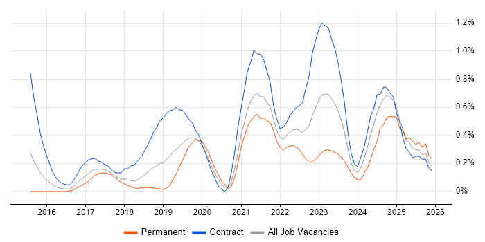 API Management job vacancy trend in Reading