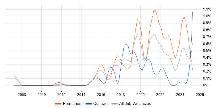 Job vacancy trend for API Testing in Reading
