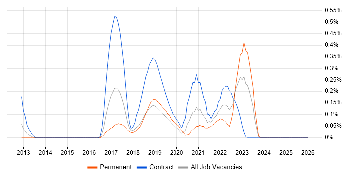 Apigee job vacancy trend in Reading
