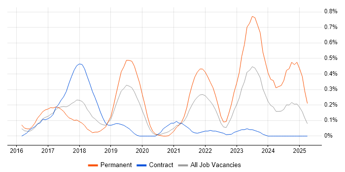 Job vacancy trend for AppDynamics in Reading