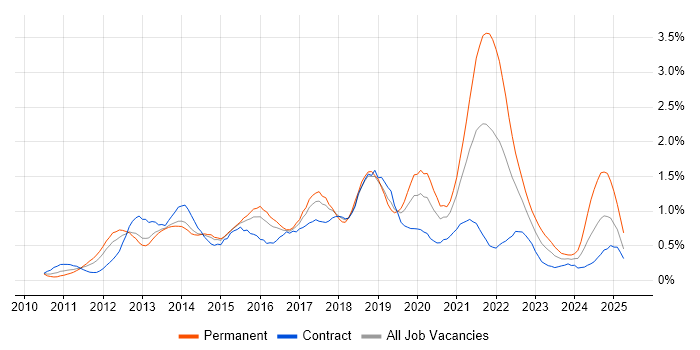 Job vacancy trend for Apple iOS in Reading Job vacancy trend for Apple iOS in Reading