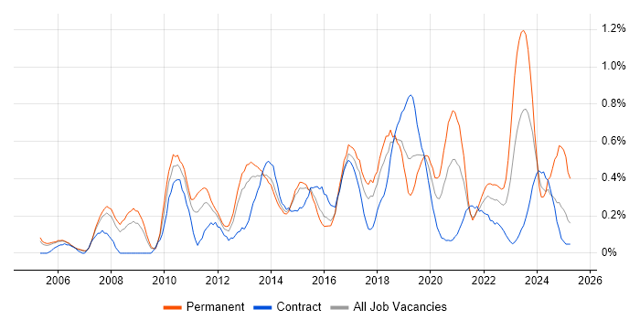 Job vacancy trend for Apple in Reading