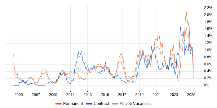 Job vacancy trend for Application Security in Reading