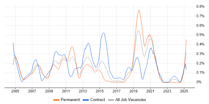 Job vacancy trend for Applications Architect in Reading