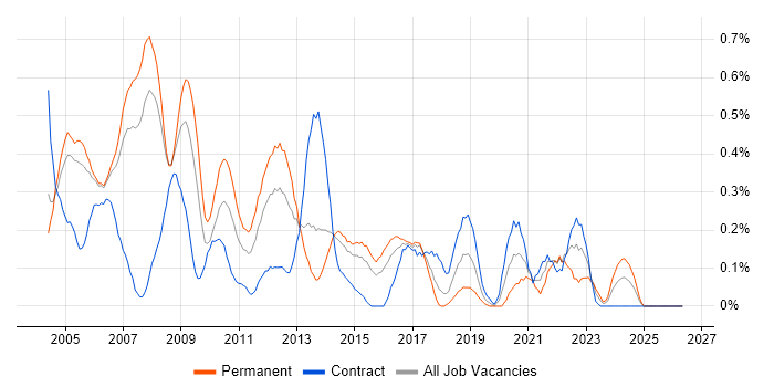 Applications Consultant job vacancy trend in Reading