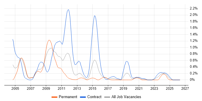 Applications Packager job vacancy trend in Reading