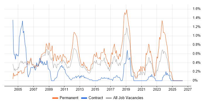 Applications Support Analyst job vacancy trend in Reading