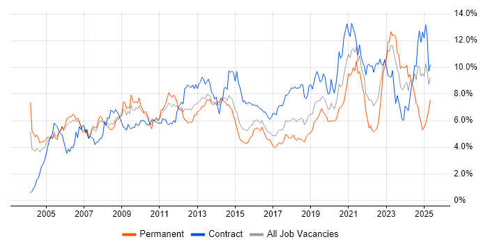 Job vacancy trend for Architect in Reading Job vacancy trend for Architect in Reading