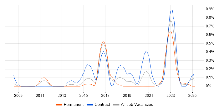 Job vacancy trend for Architecture Governance in Reading
