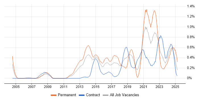 Job vacancy trend for Architectural Patterns in Reading Job vacancy trend for Architectural Patterns in Reading