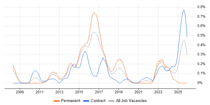 ArcSight job vacancy trend in Reading