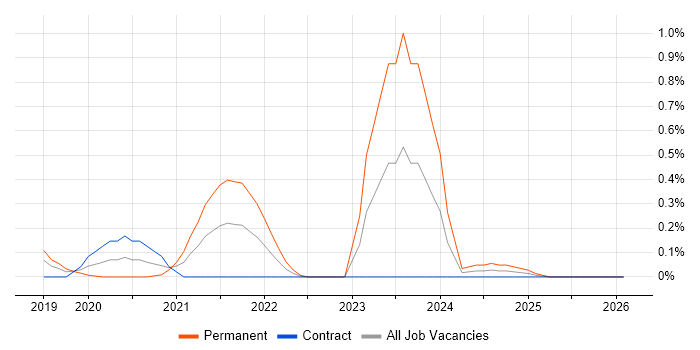 Arduino job vacancy trend in Reading