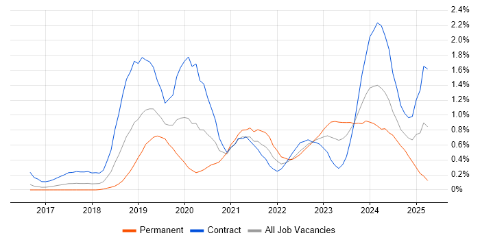 Job vacancy trend for ARM Templates in Reading