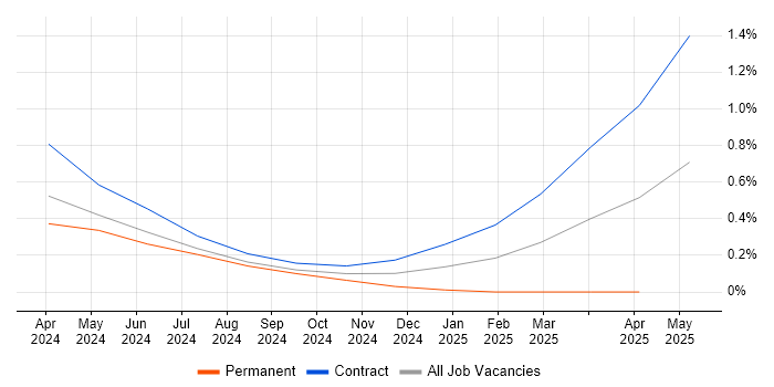 Job vacancy trend for Artificial Intelligence Architect in Reading Job vacancy trend for Artificial Intelligence Architect in Reading
