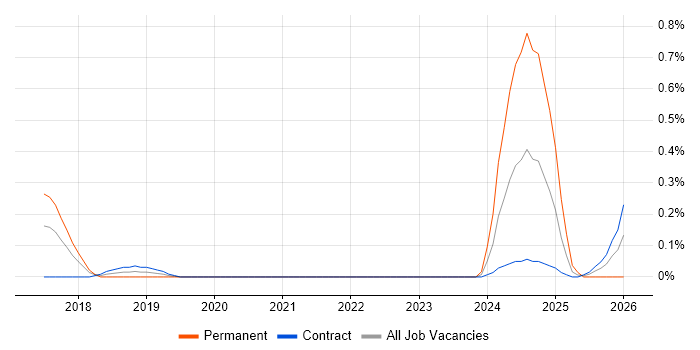 Artificial Intelligence Consultant job vacancy trend in Reading