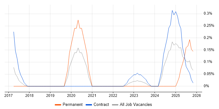 Artificial Intelligence Developer job vacancy trend in Reading