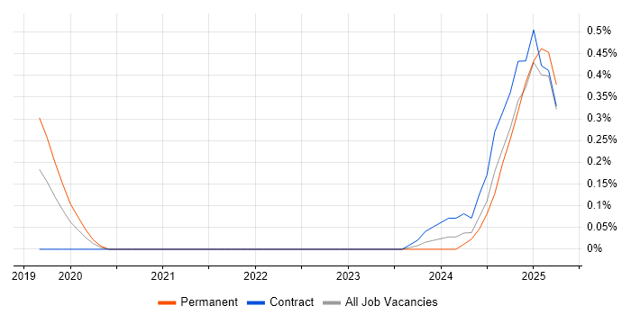 Job vacancy trend for Artificial Intelligence Engineer in Reading Job vacancy trend for Artificial Intelligence Engineer in Reading