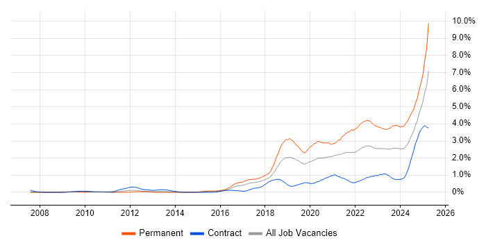 Job vacancy trend for Artificial Intelligence in Reading Job vacancy trend for Artificial Intelligence in Reading