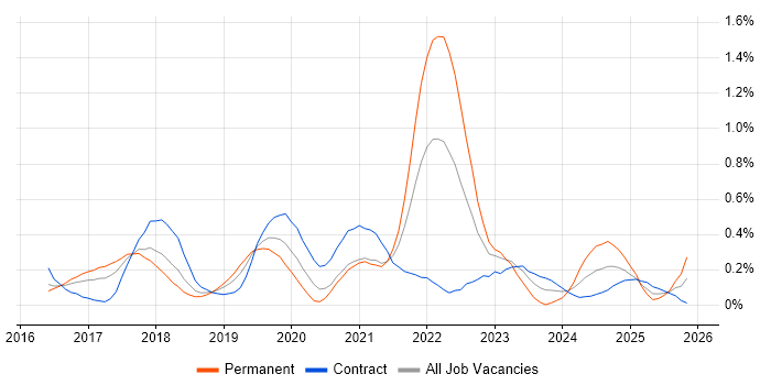 ASP.NET Core job vacancy trend in Reading
