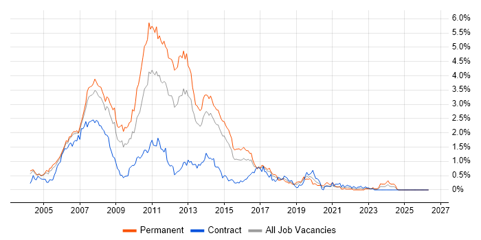 ASP.NET Developer job vacancy trend in Reading