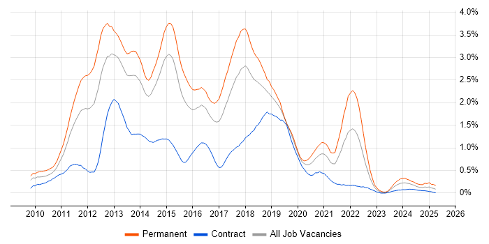 Job vacancy trend for ASP.NET MVC in Reading