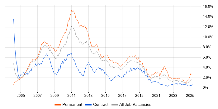 Job vacancy trend for ASP.NET in Reading