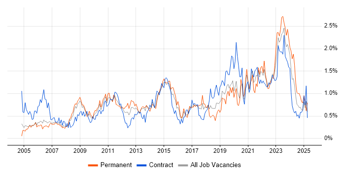 Job vacancy trend for Asset Management in Reading