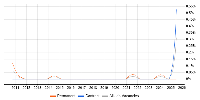 Job vacancy trend for Asynchronous Programming in Reading Job vacancy trend for Asynchronous Programming in Reading