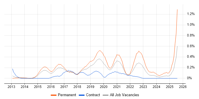 Job vacancy trend for ATDD in Reading