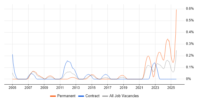 Audio Visual Engineer job vacancy trend in Reading