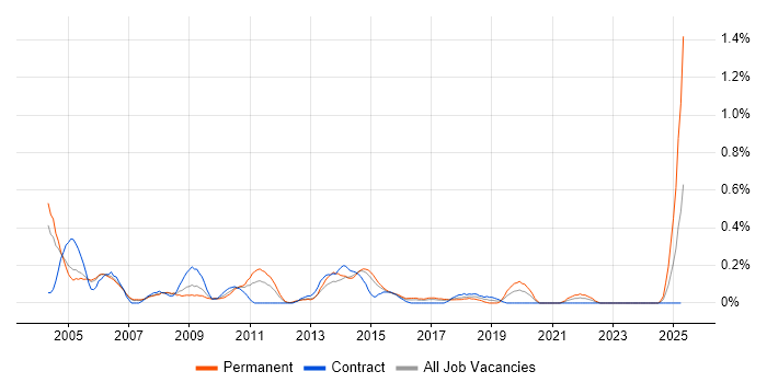 Job vacancy trend for Auditor in Reading