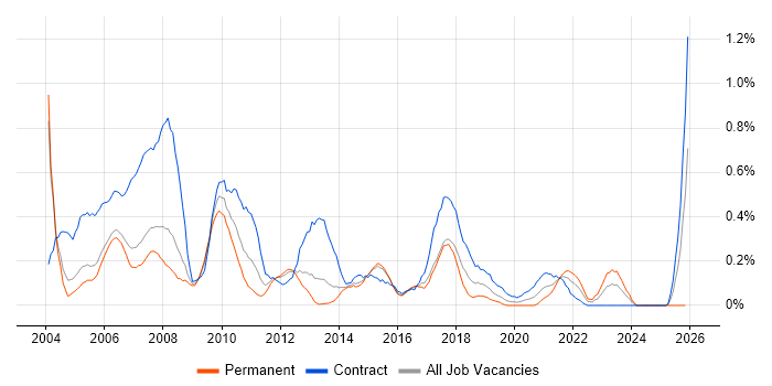 Author job vacancy trend in Reading
