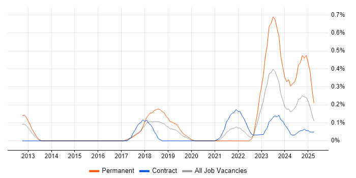 Job vacancy trend for Auto-Scaling in Reading