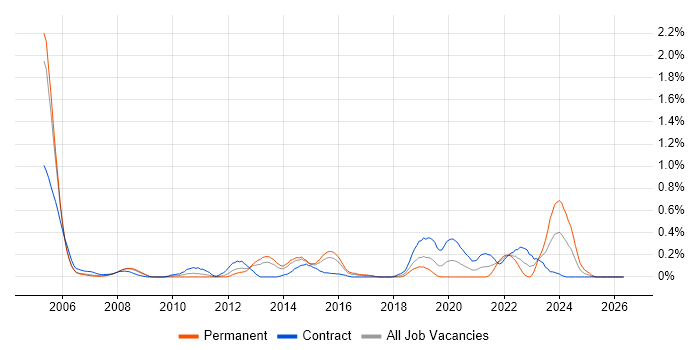 AutoCAD job vacancy trend in Reading
