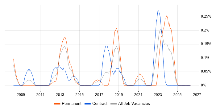 Autodesk job vacancy trend in Reading